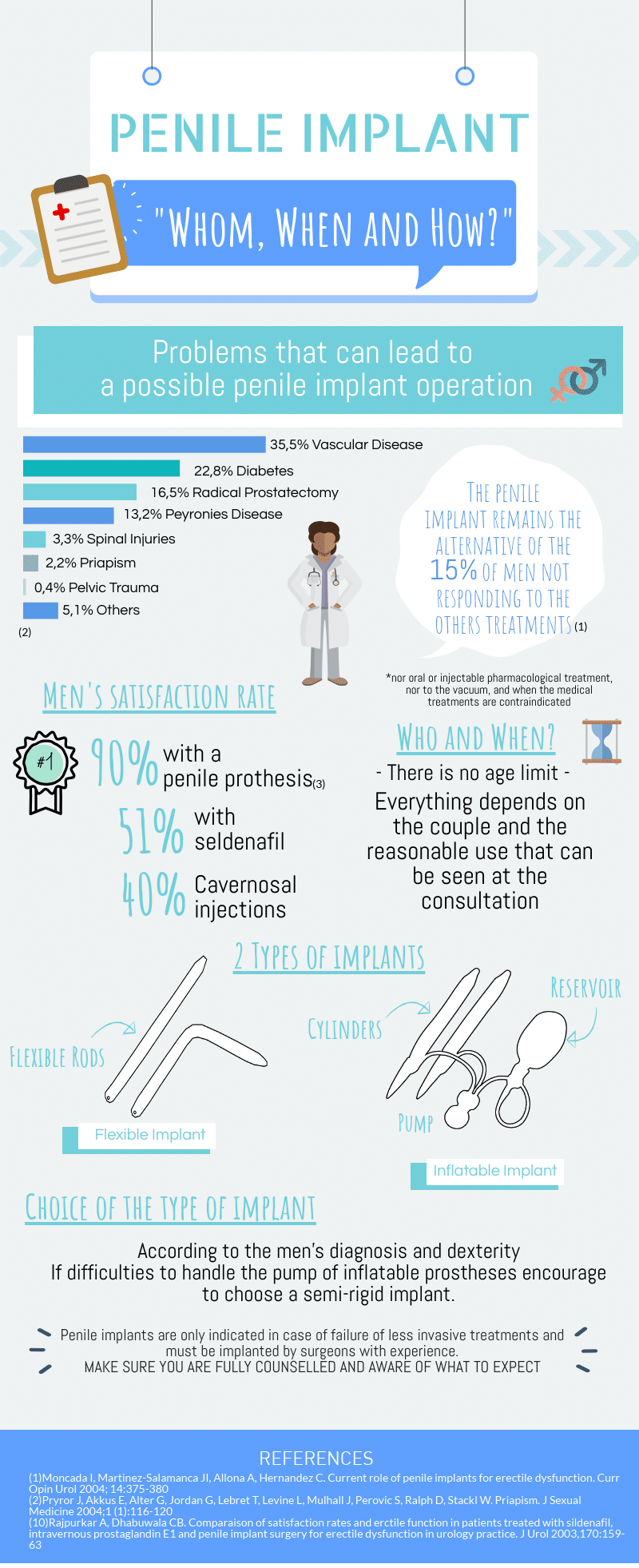 infography about when, how, what penile implant