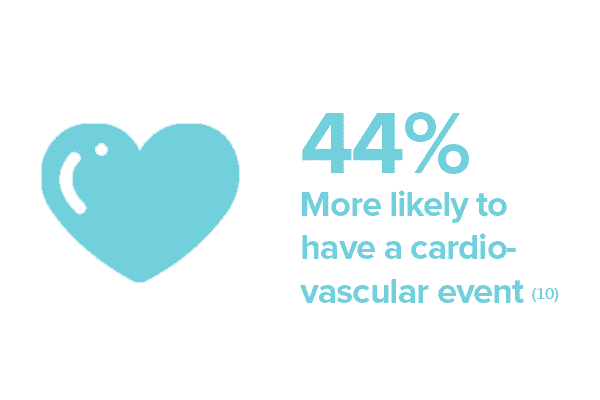 44% Men more likely to have a cardiovascular event